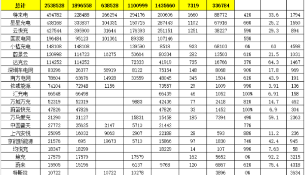2023年各大充电桩品牌充电数据汇总：公桩与私桩增长情况分析