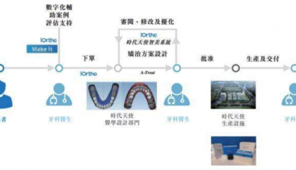 国产正畸品牌的出海之路