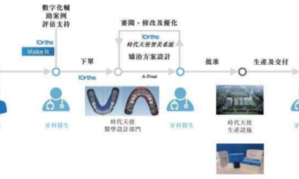 国产正畸品牌的出海之路